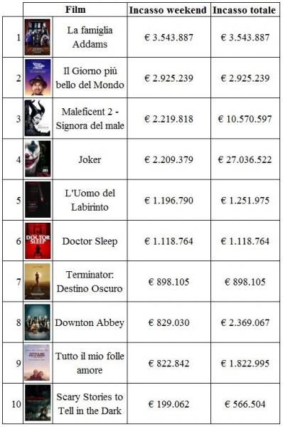 La famiglia Addams, incassi, Siani, Il giorno più bello del mondo