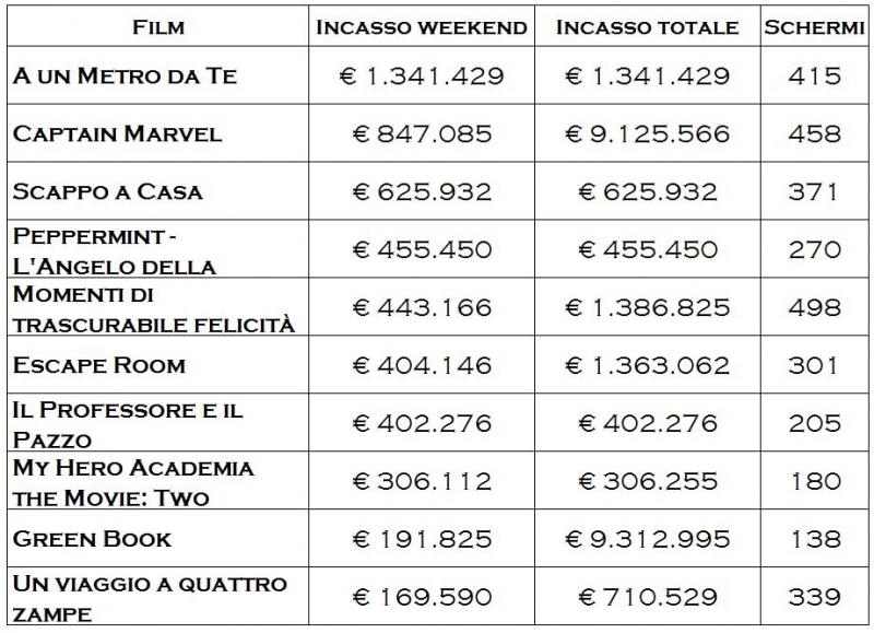 A un metro da te, incassi, classifica