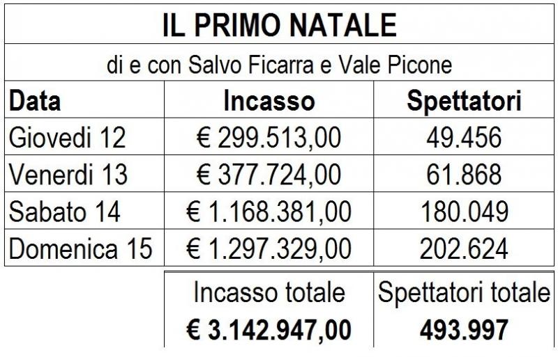 Il Primo Natale, incasso, boxoffice, nuovo film Ficarra e Picone