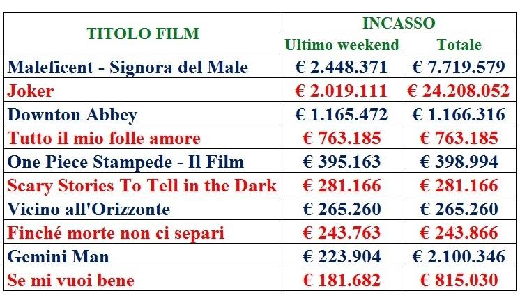 Maleficient, Joker, classifica, incassi