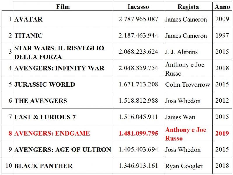 miglior incasso Marvel, Avengers Endgame