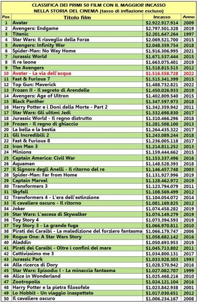 Avatar La via dell'acqua, maggiori incassi storia cinema
