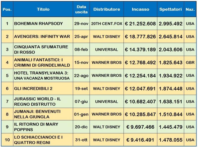 Migliori film incassi, Bohemian Rhapsody, record, Mary Poppins