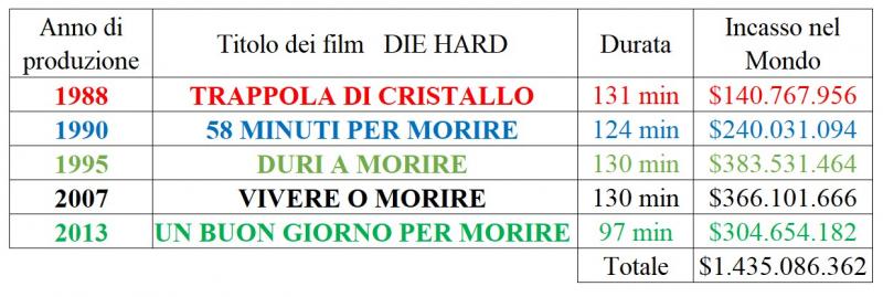 Die Hard film incassi serie