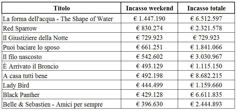 La forma dell'acqua incasso