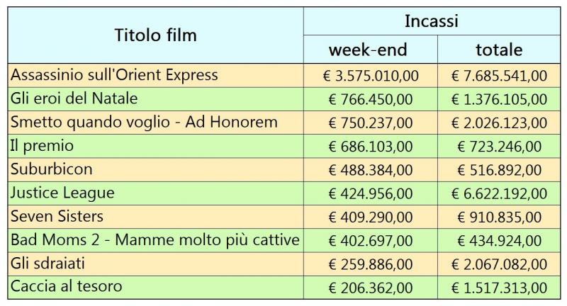 incassi cinema weekend assassinio